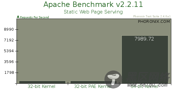 Ubuntu 32位、32位PAE、64位内核性能对比