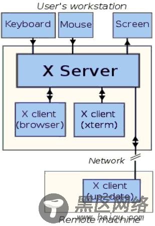 初探Mobile Linux上GL/ES等 3D APP与XServer的关系