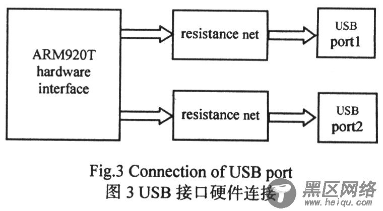 基于嵌入式Linux与S3C2440双USB接口的视频存储