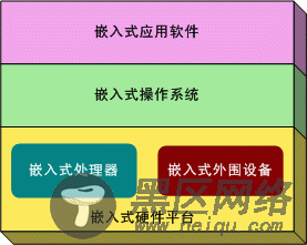 嵌入式Linux开发系列之一: 走进嵌入式Linux的世界