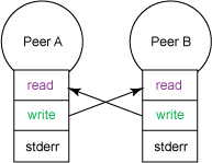 对话 UNIX: 探察管道