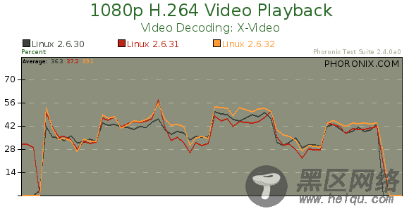 最新Linux内核2.6.32性能全面评测[多图]