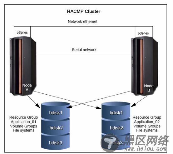HACMP 认证学习系列，第 1 部分：入门