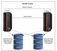 HACMP 认证学习系列，第 1 部分：入门