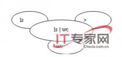 命令导向让Unix系统命令一气呵成