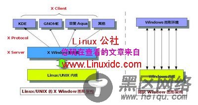 Linux Gnome 与KDE对决