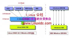 Linux Gnome 与KDE对决