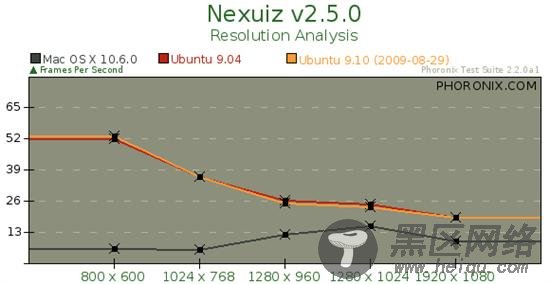 Ubuntu 9.10对决Mac OS X 10.6