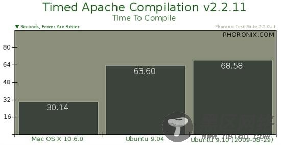 Ubuntu 9.10对决Mac OS X 10.6