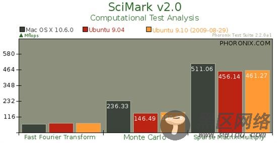 Ubuntu 9.10对决Mac OS X 10.6