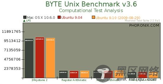 Ubuntu 9.10对决Mac OS X 10.6