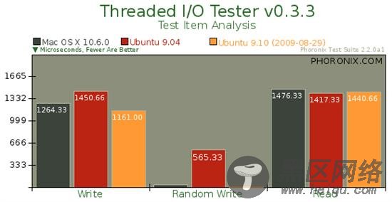 Ubuntu 9.10对决Mac OS X 10.6