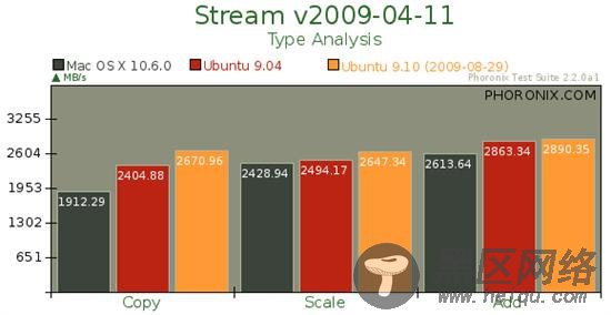 Ubuntu 9.10对决Mac OS X 10.6