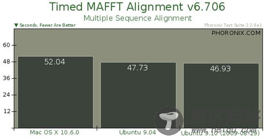 Ubuntu 9.10对决Mac OS X 10.6