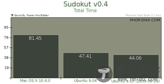 Ubuntu 9.10对决Mac OS X 10.6