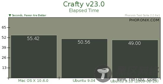 Ubuntu 9.10对决Mac OS X 10.6