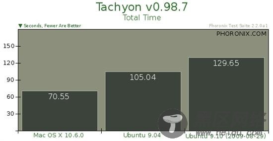 Ubuntu 9.10对决Mac OS X 10.6