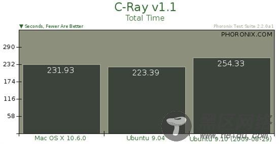 Ubuntu 9.10对决Mac OS X 10.6