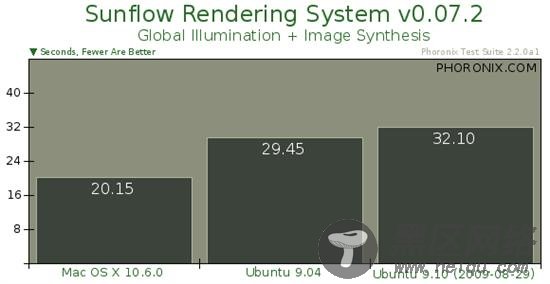 Ubuntu 9.10对决Mac OS X 10.6