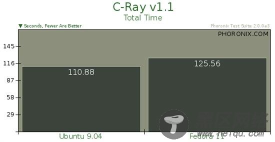 基准测试：Fedora 11对比Ubuntu 9.04[图文]