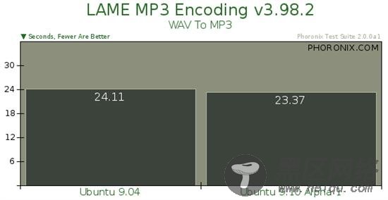 Ubuntu 9.10：在性能飞跃中昂首起步