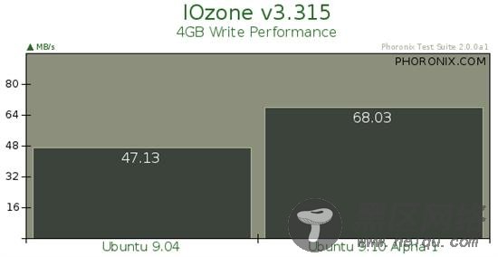 Ubuntu 9.10：在性能飞跃中昂首起步