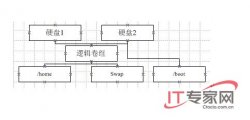 <strong>Unix系统中LVM硬盘管理的好帮手</strong>