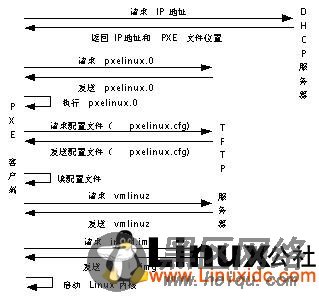 PXE+KickStart自动批量安装红旗Linux DC 5.0 Sp2 [图文