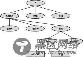 Linux支持安全的层次文件系统