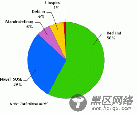 案例：芝加哥商业交易所从Unix向Linux迁移