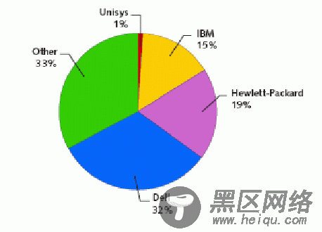 案例：芝加哥商业交易所从Unix向Linux迁移