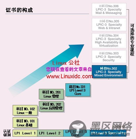 我们应该去考红帽Linux 认证吗？