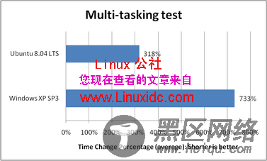 Ubuntu 8.04与XP SP3相比谁更强[图文]