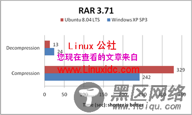 Ubuntu 8.04与XP SP3相比谁更强[图文]
