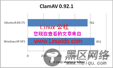 Ubuntu 8.04与XP SP3相比谁更强[图文]