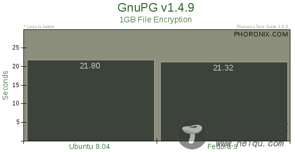Ubuntu Fedora Mandriva各性能测试对比[图文]