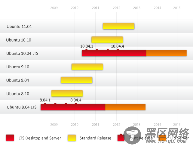 Ubuntu 8.04 LTS版到Ubuntu 11.04路线图