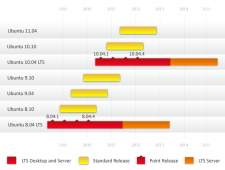 Ubuntu 8.04 LTS版到Ubuntu 11.04路线图