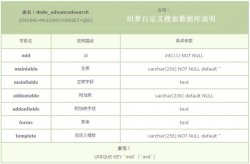 DEDECMS默认自定义搜索数据库表说明（dede_advance