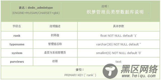 DEDECMS管理员类型数据库表说明（dede_admintype）