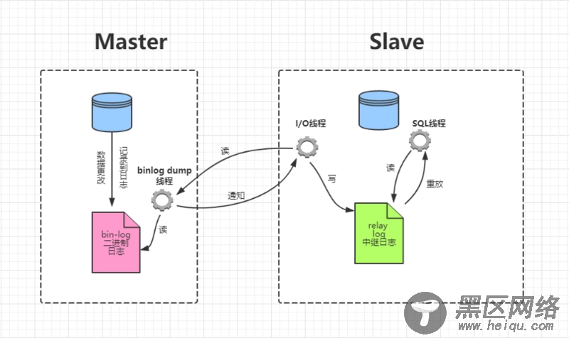基于Docker实现MySQL主从复制