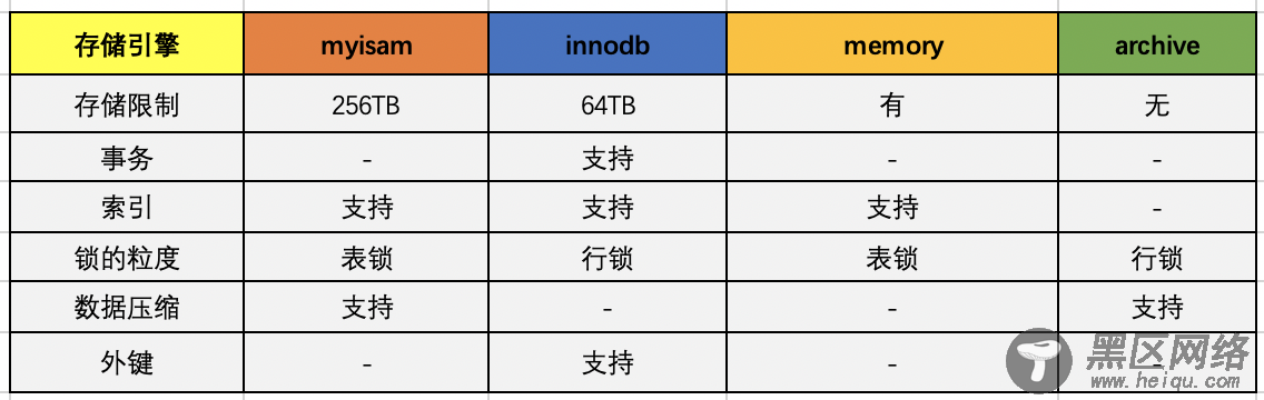 MySQL执行过程以及顺序