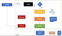 <strong>MySQL执行过程以及顺序</strong>