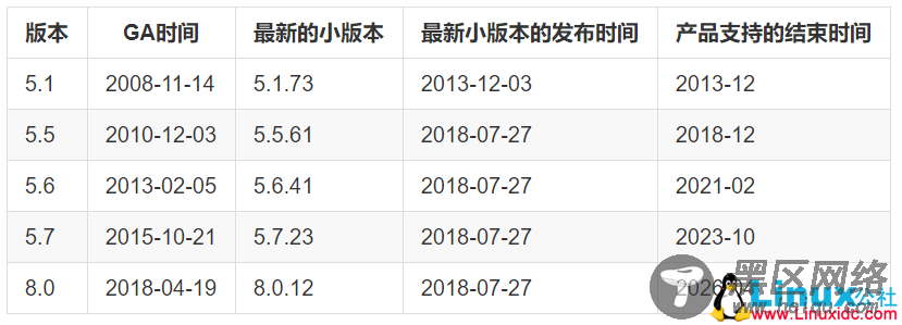 MySQL 5.6, 5.7, 8.0版本的新特性大全