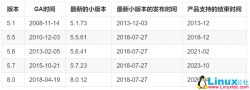 MySQL 5.6, 5.7, 8.0版本的新特性大全