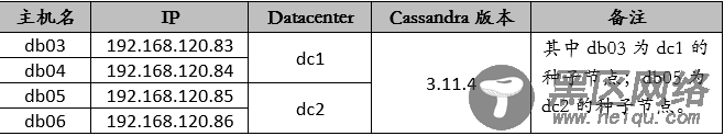 Apache Cassandra多节点跨数据中心集群配置以及日常操作