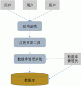 数据库包括哪些技术？