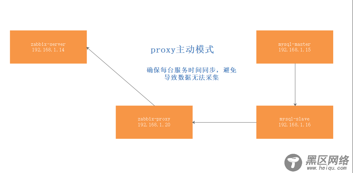 zabbix实现对mysql数据库主从监控