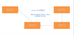 Zabbix实现对MySQL数据库主从监控
