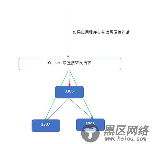 MySQL集群读写分离的自定义实现